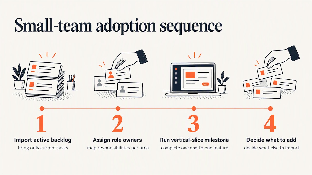 Small-team adoption sequence: import the active backlog, assign role owners, run a vertical-slice milestone, decide what to add
